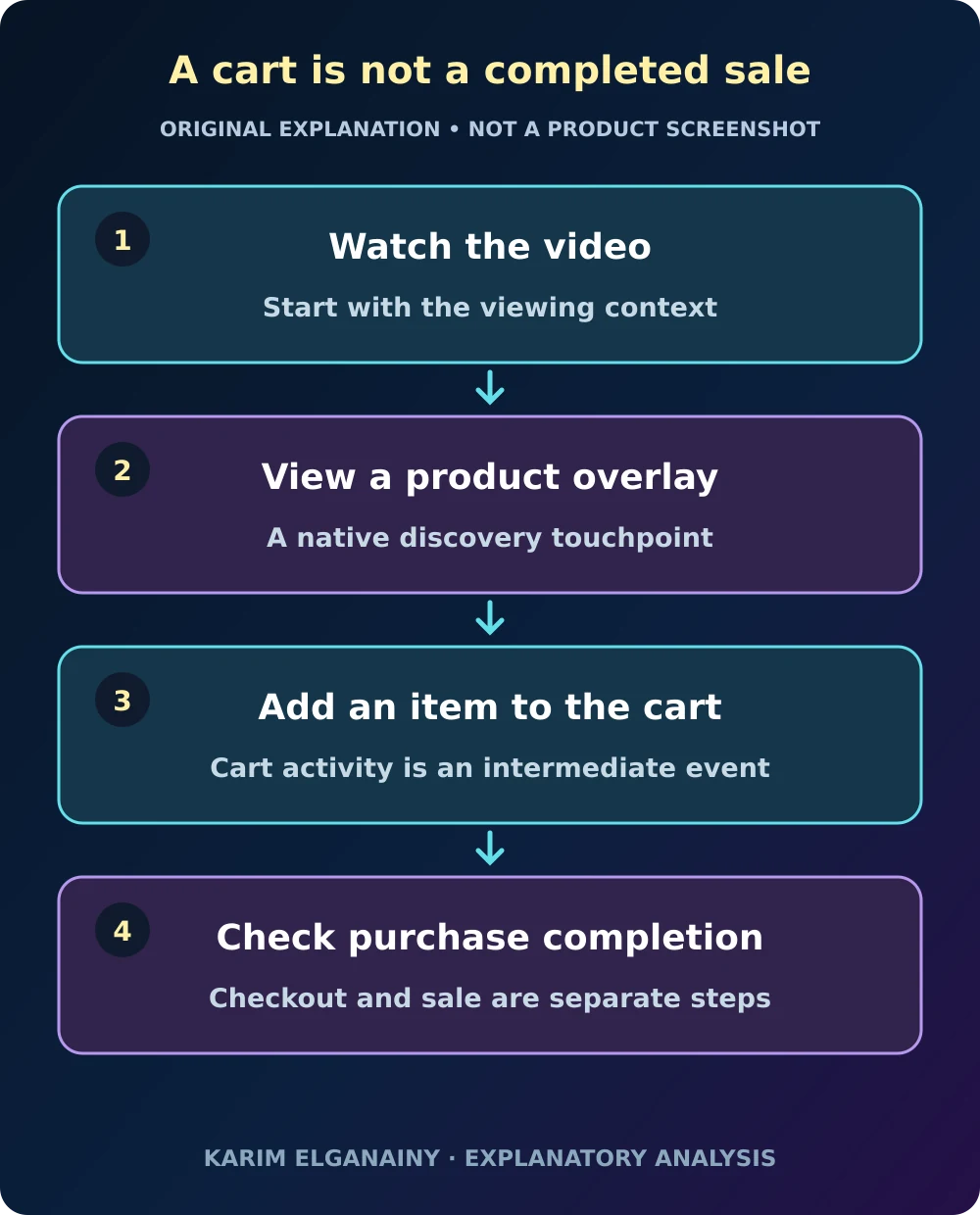 Original explanatory diagram separating video viewing, product discovery, cart addition and completed purchase