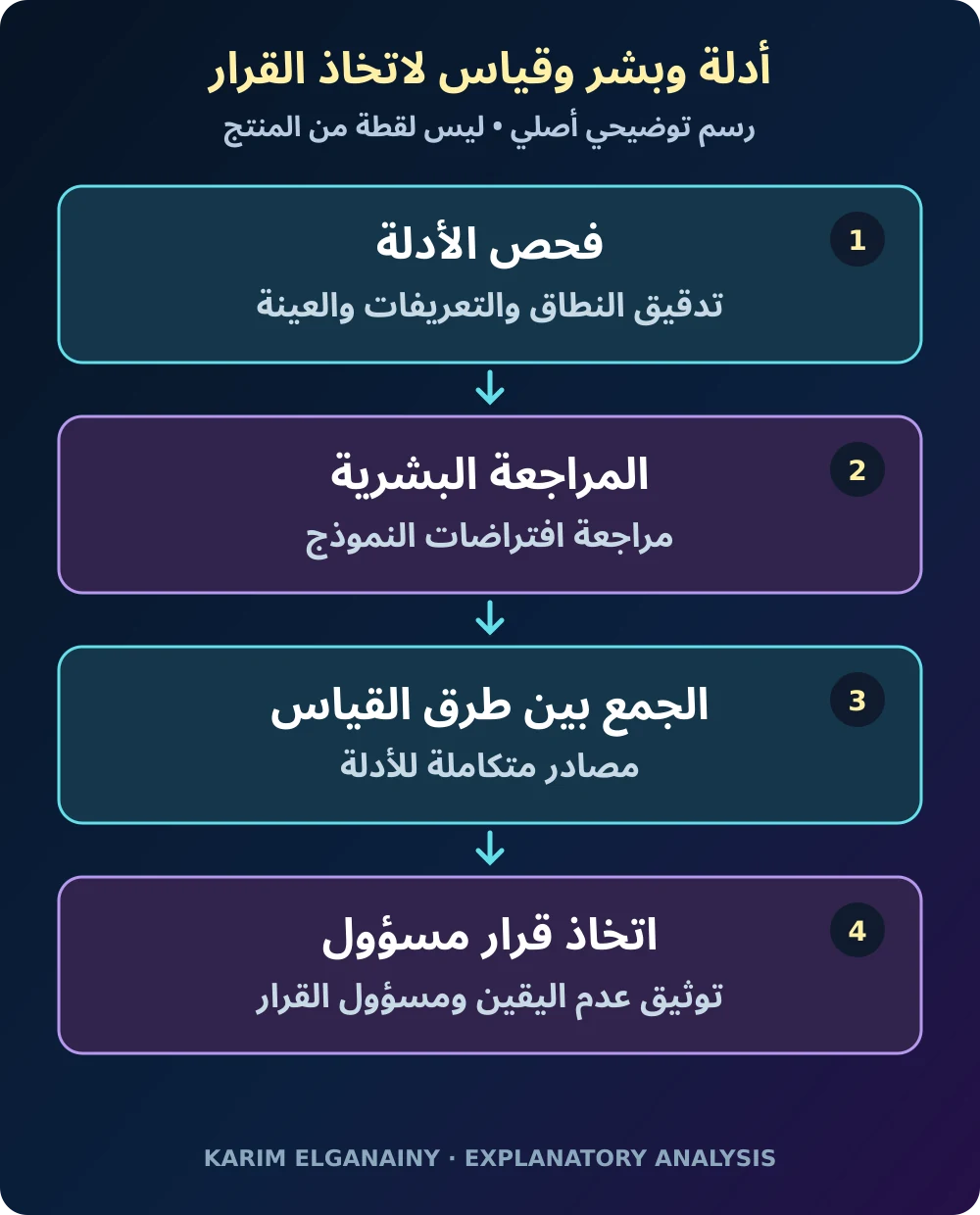 رسم توضيحي أصلي يربط المراجعة البشرية وتصميم القياس وقرارات الاستثمار في صناع المحتوى