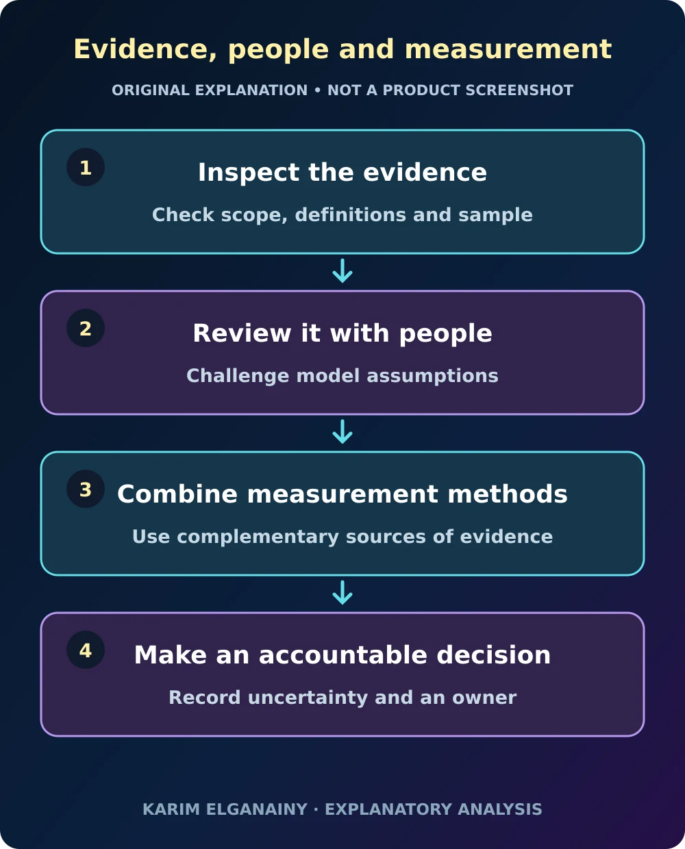 Original illustration connecting human review, measurement design and creator investment decisions