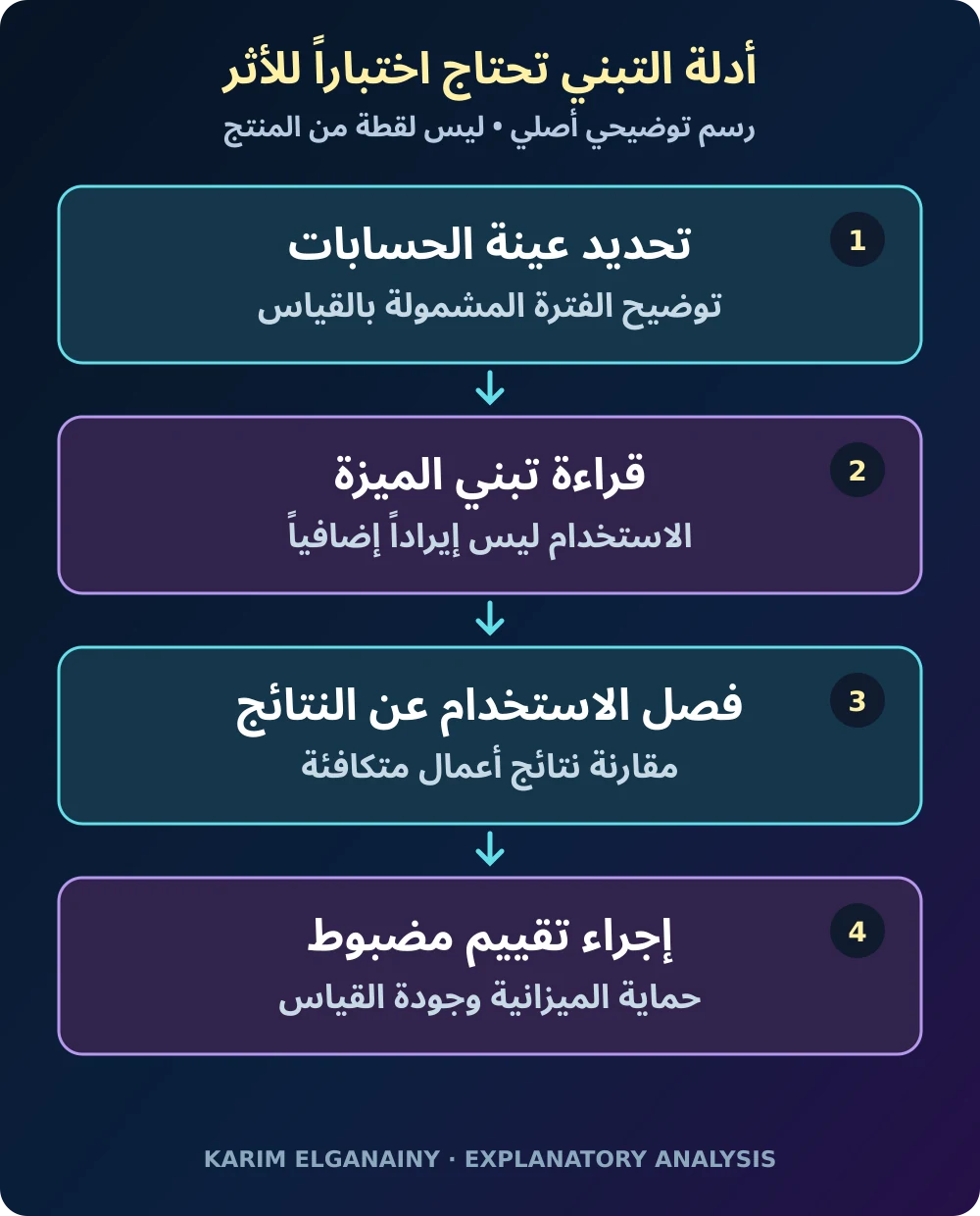 رسم أصلي يفصل بين إعدادات الحملات وأثر التقويم والأدلة التجارية عند تخطيط الميزانية