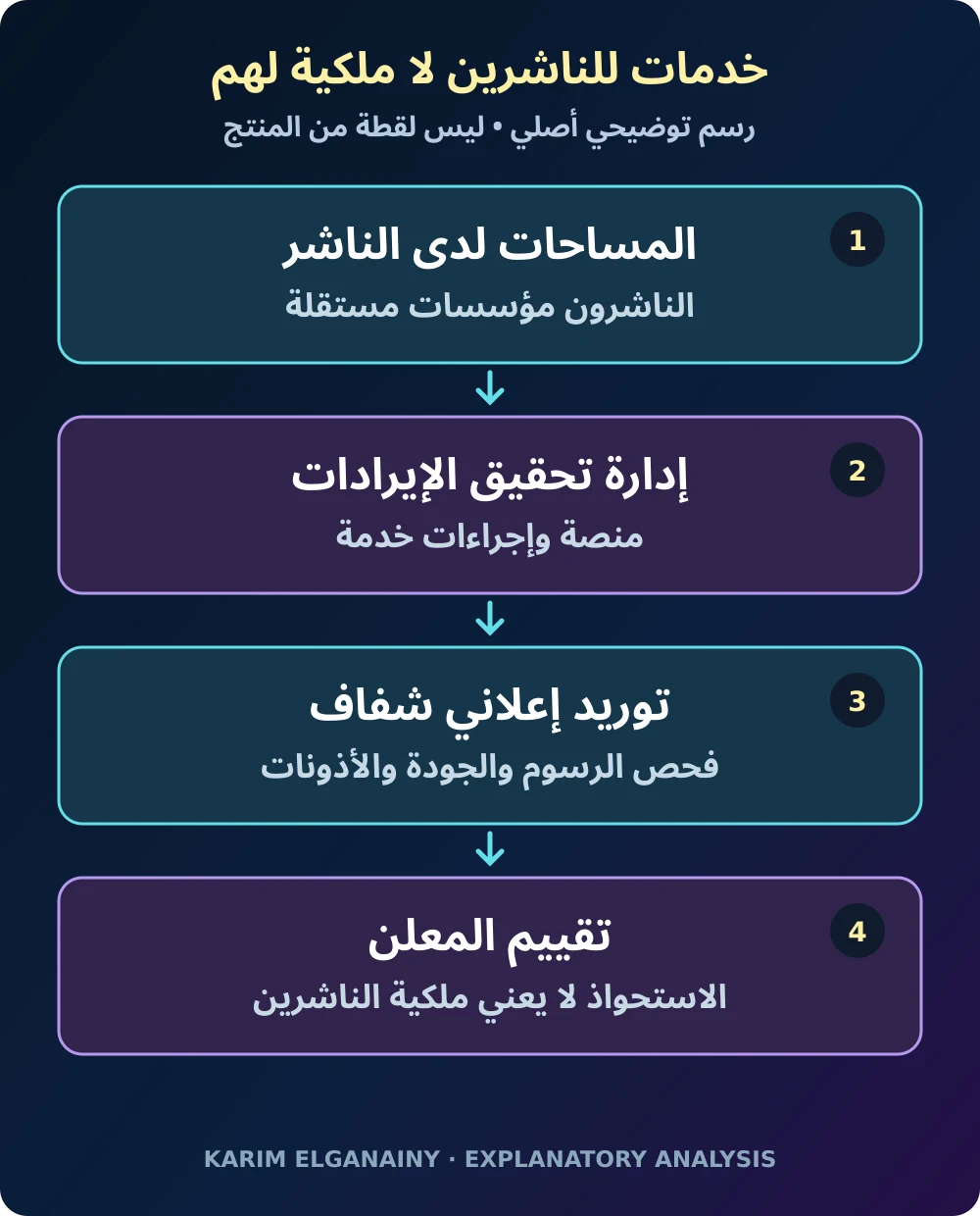 أهداف المعلن ومساحات الناشر ترتبط عبر شروط واضحة وفحص المواضع ومراجعة النتائج