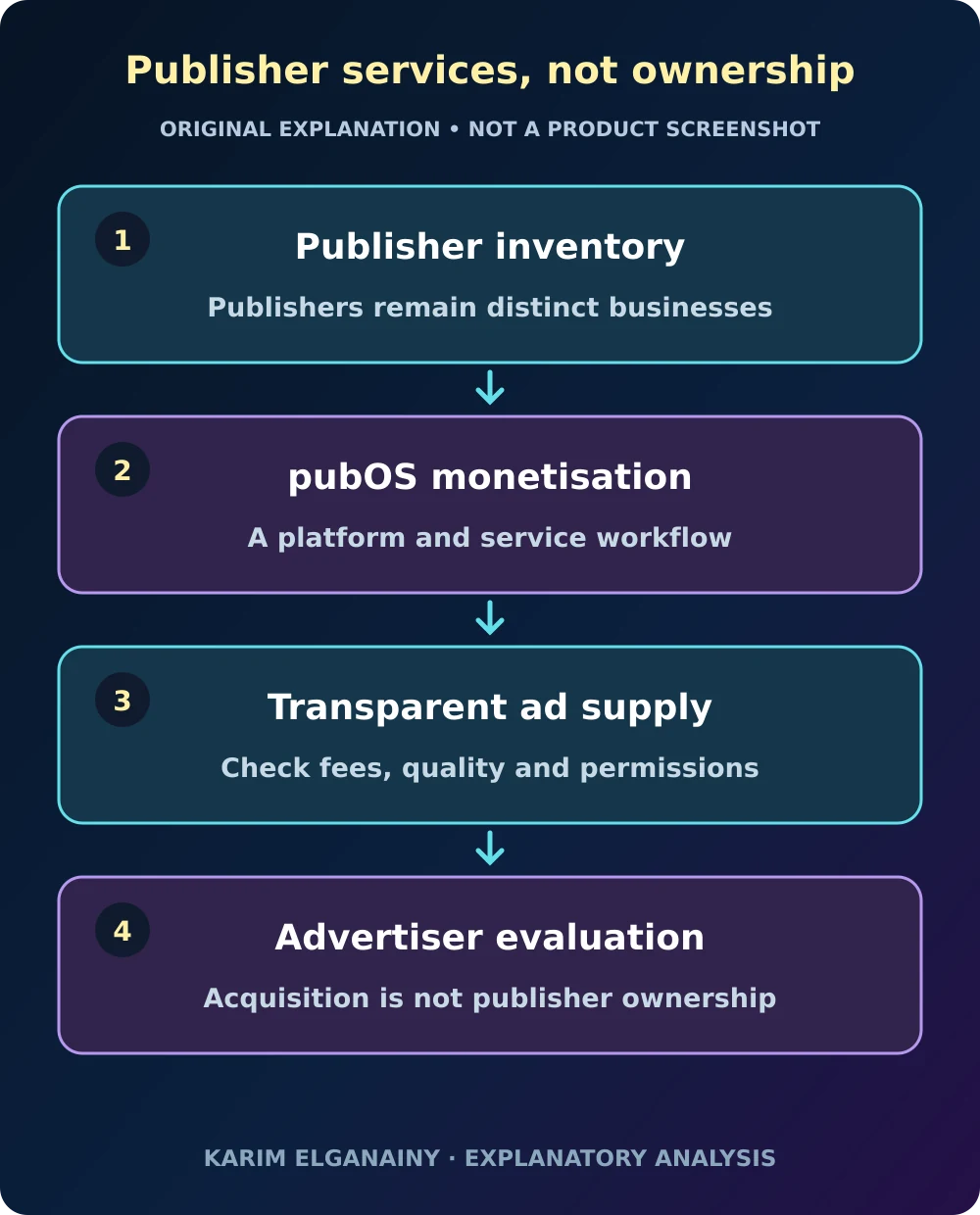 Advertiser objectives and publisher inventory connected through transparent terms, placement checks, and outcome review
