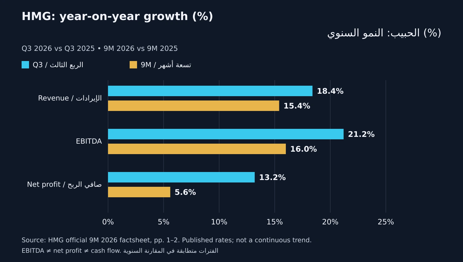 Year-on-year revenue, EBITDA and net-profit growth for Q3 and nine months of 2026.