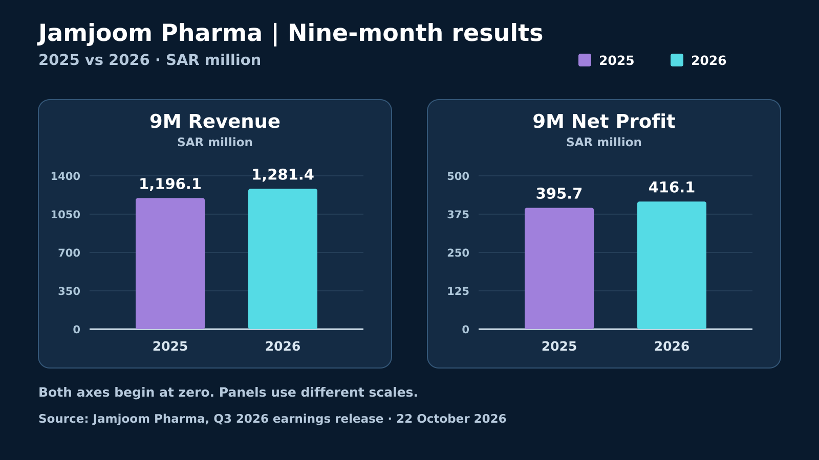 Jamjoom Pharma revenue and net profit comparisons for January–September 2026 versus 2025, in SAR million