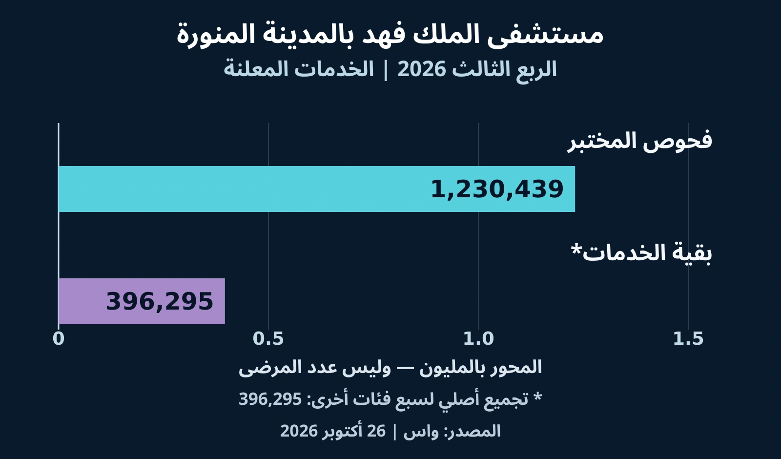 رسم توضيحي أصلي يقارن فحوص المختبر ببقية فئات النشاط المعلنة في الربع الثالث 2026؛ الأعداد لا تمثل مرضى فريدين.