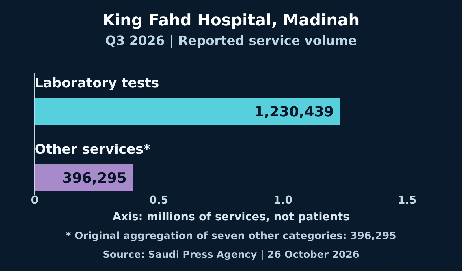 Original chart comparing laboratory tests with the other reported activity categories in Q3 2026; counts are not unique patients.