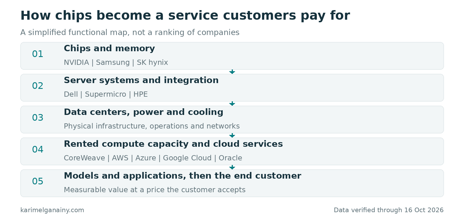 A simplified value-chain map from chips to applications and customers