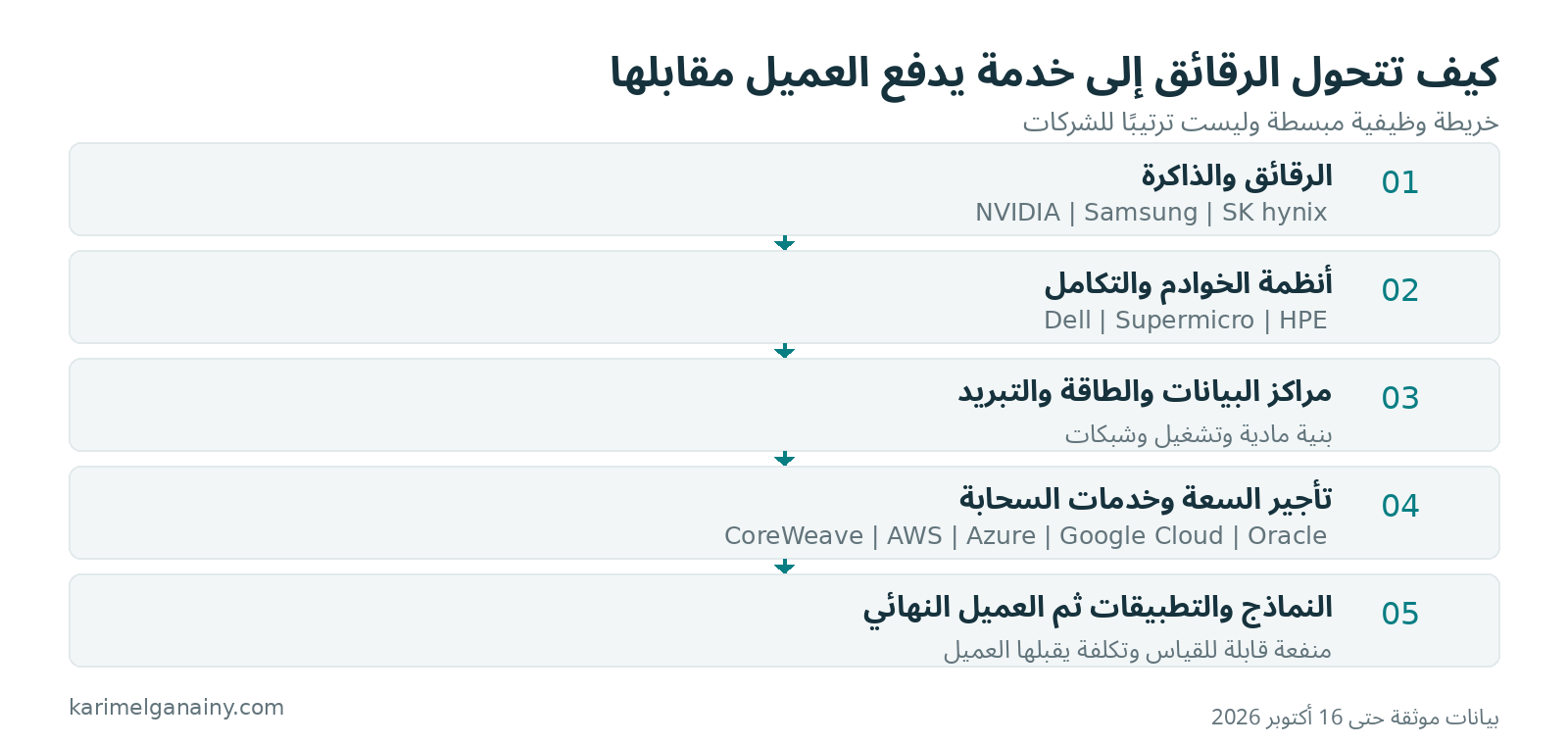 خريطة مبسطة لسلسلة القيمة من الرقائق إلى التطبيقات والعملاء