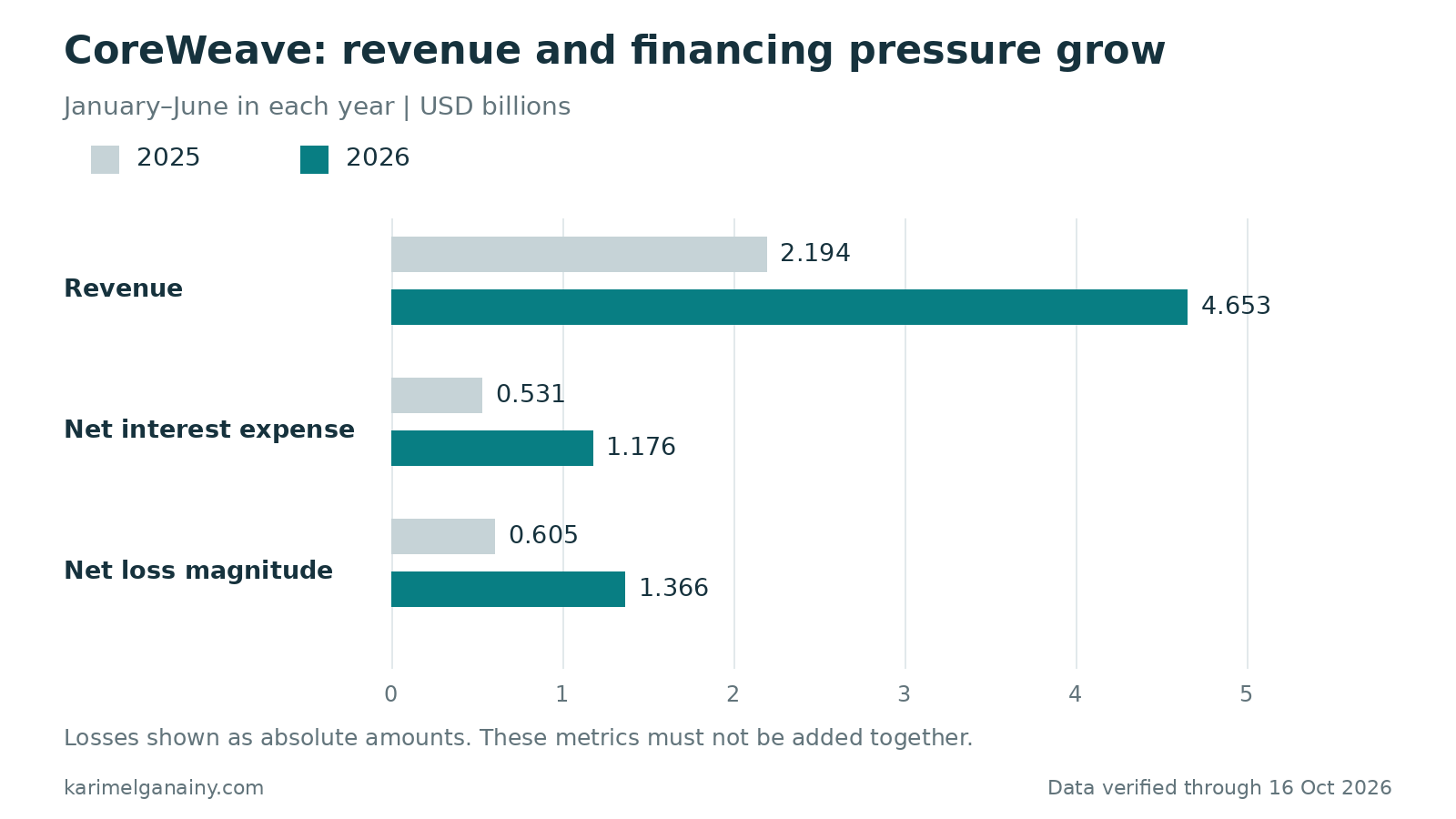 Comparison of CoreWeave’s revenue, net interest expense, and net loss in the first halves of 2025 and 2026