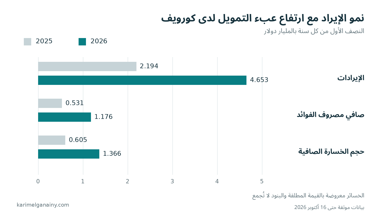 مقارنة إيرادات وصافي فوائد وخسائر CoreWeave في النصف الأول من 2025 و2026