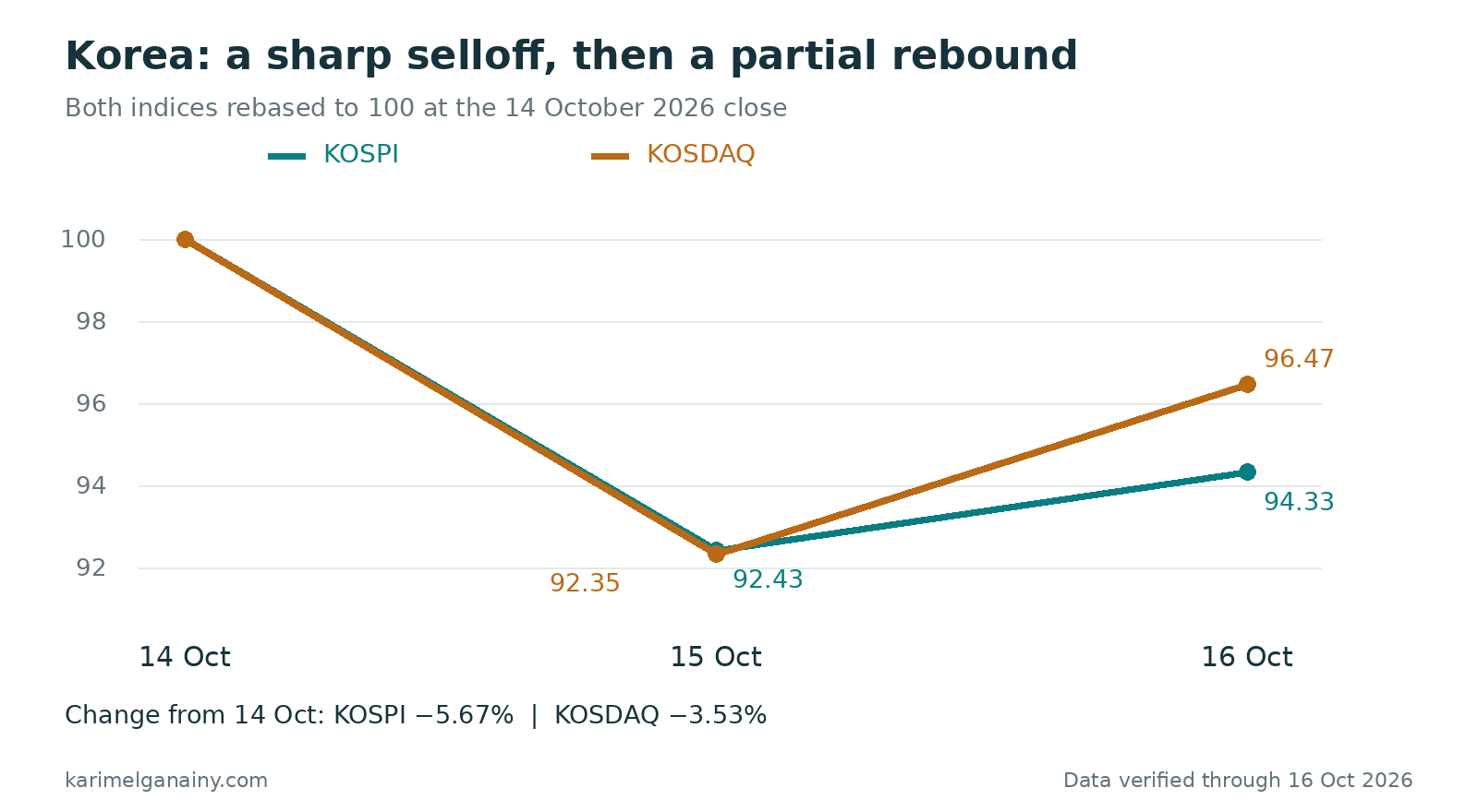KOSPI and KOSDAQ movements with the October 14 closing levels rebased to 100