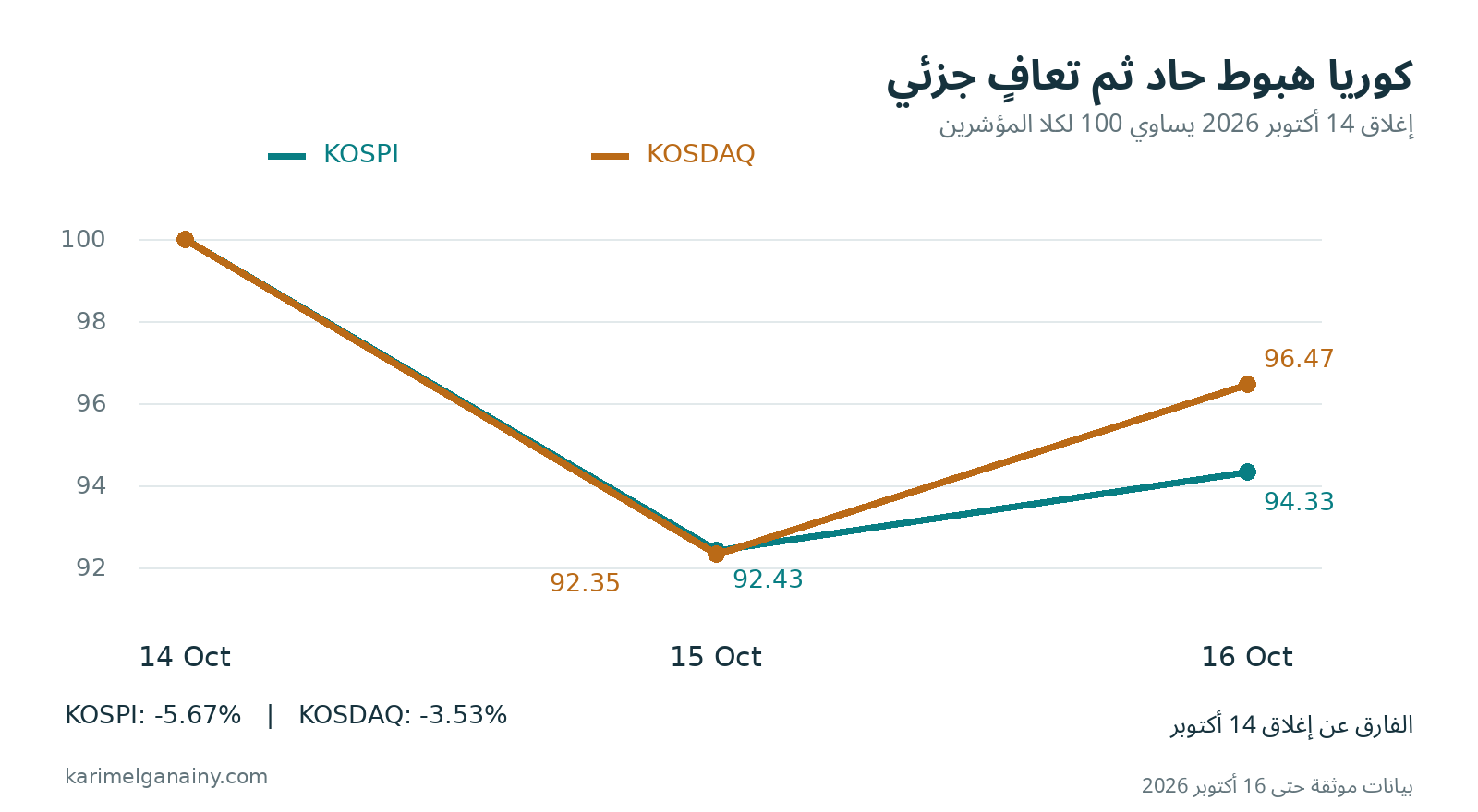 حركة مؤشري KOSPI وKOSDAQ بعد توحيد إغلاق 14 أكتوبر عند 100
