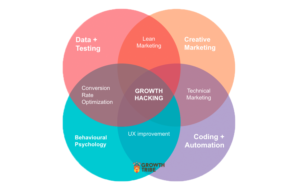 growth hacking