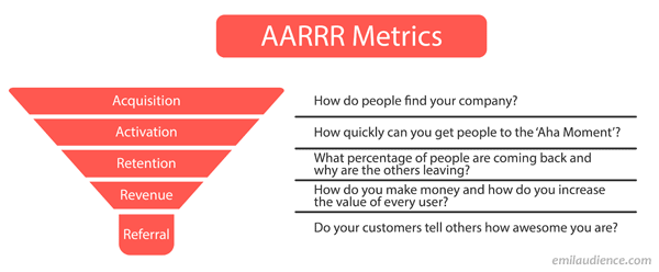 What is the AARRR framework?