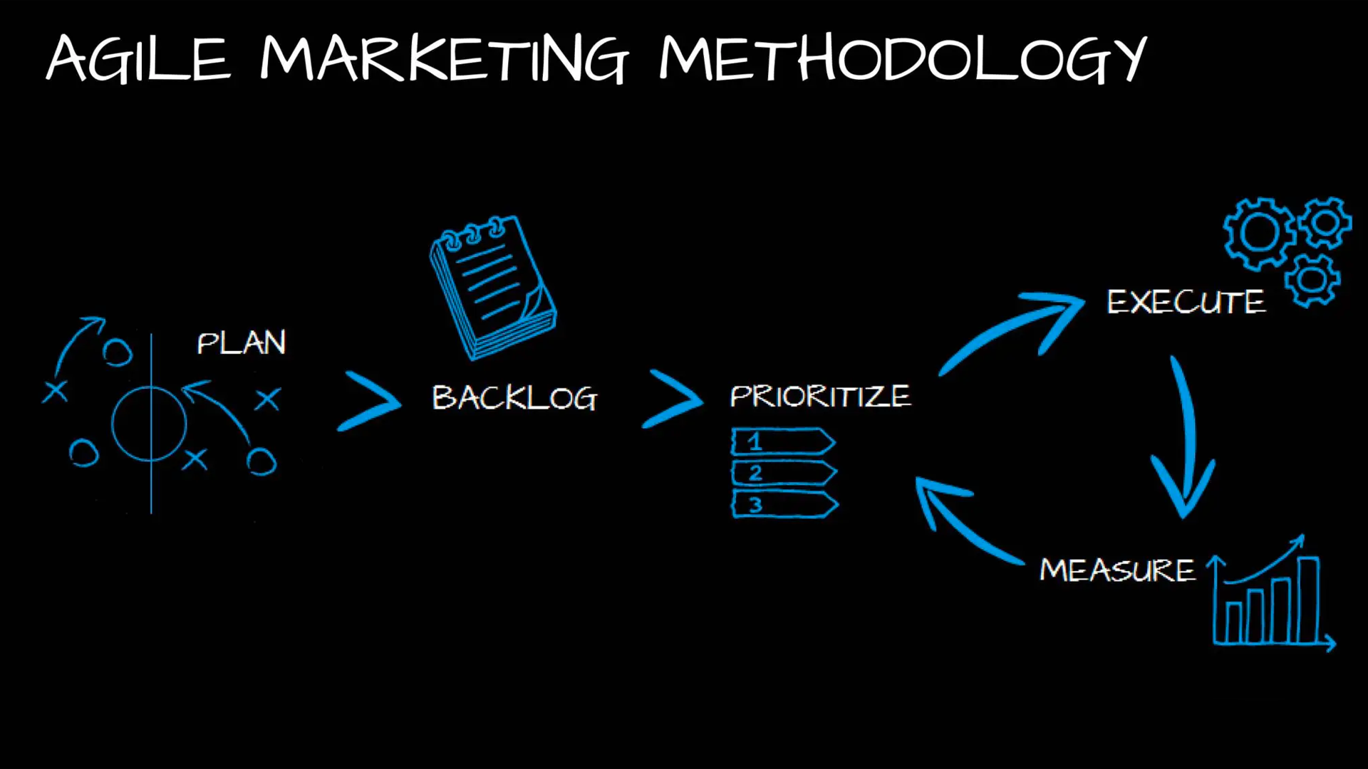 Agile Marketing