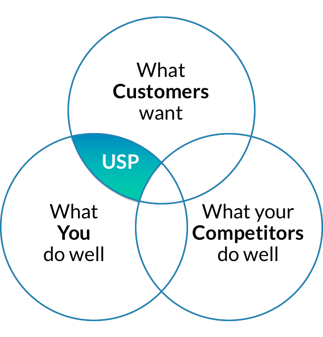 unique-selling-proposition