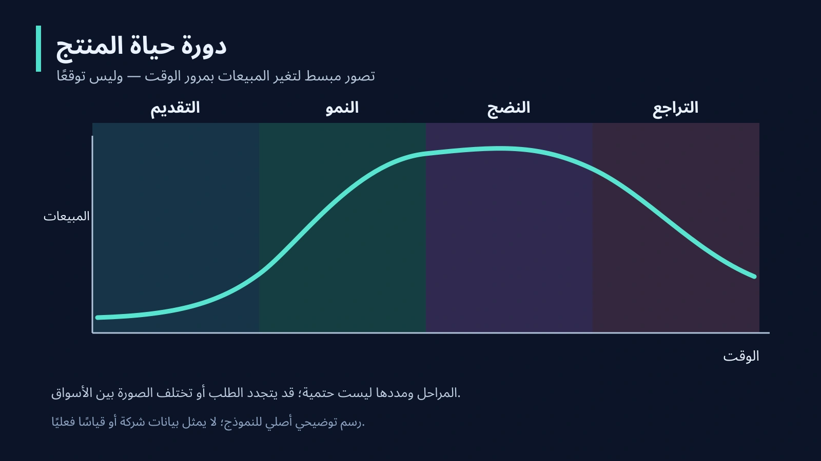 منحنى تصوري للمبيعات عبر الزمن يوضح التقديم والنمو والنضج والتراجع دون مدد ثابتة
