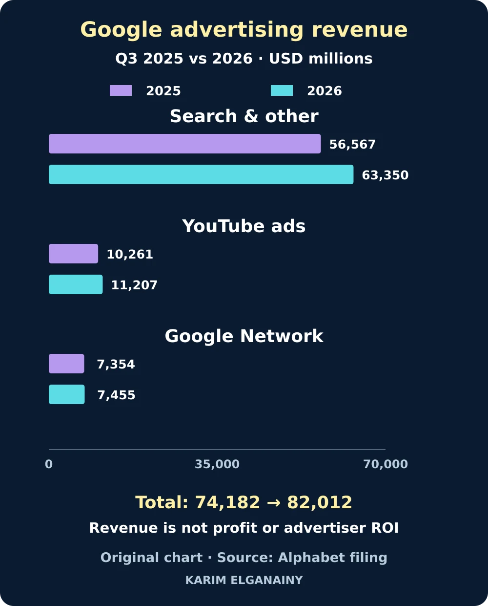 Search and other, YouTube ads, and Google Network revenue in Q3 2025 and Q3 2026
