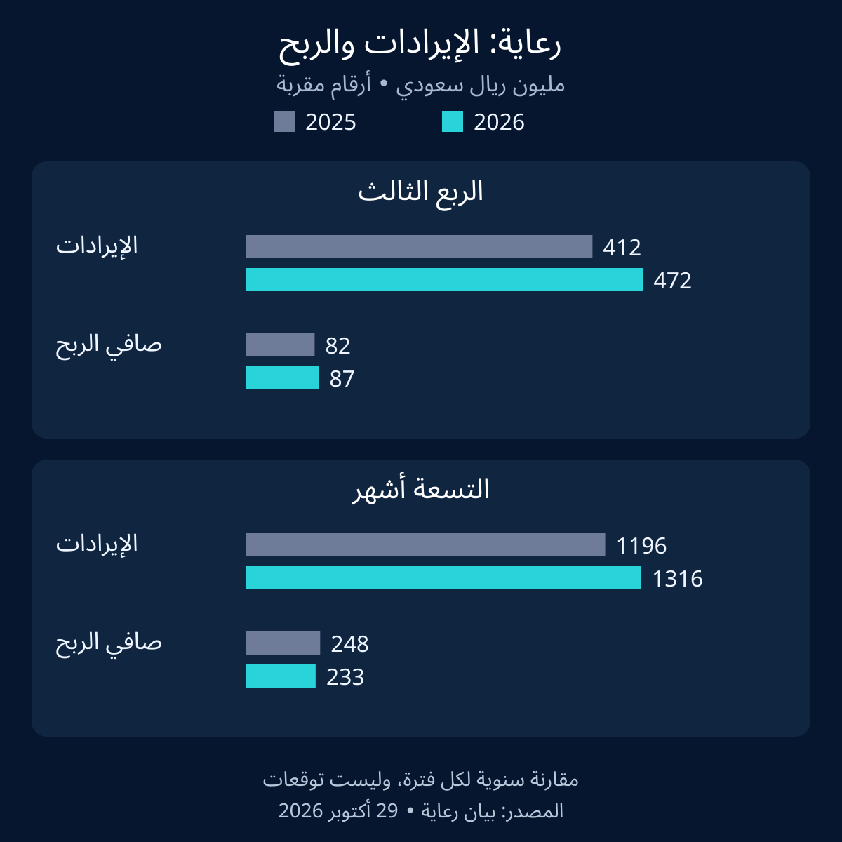 مقارنة إيرادات رعاية وصافي ربحها بملايين الريالات بين الفترات المماثلة من 2025 و2026