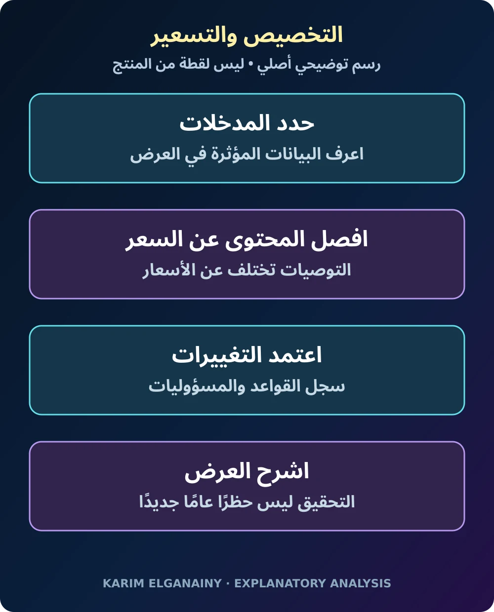 التخصيص والتسعير