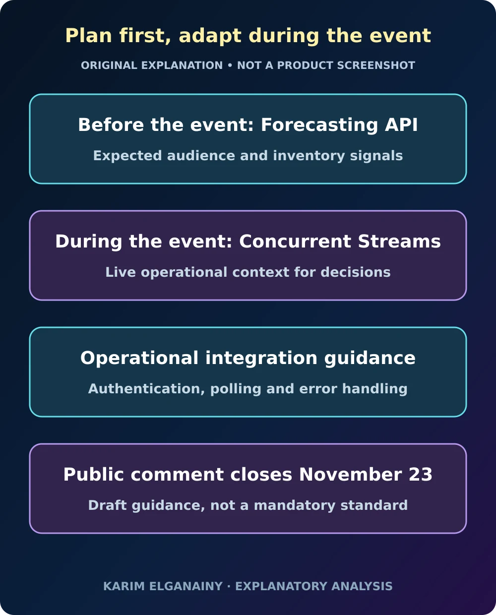 Original overview of pre-event Forecasting, live Concurrent Streams, integration guidance and the November 23 comment deadline