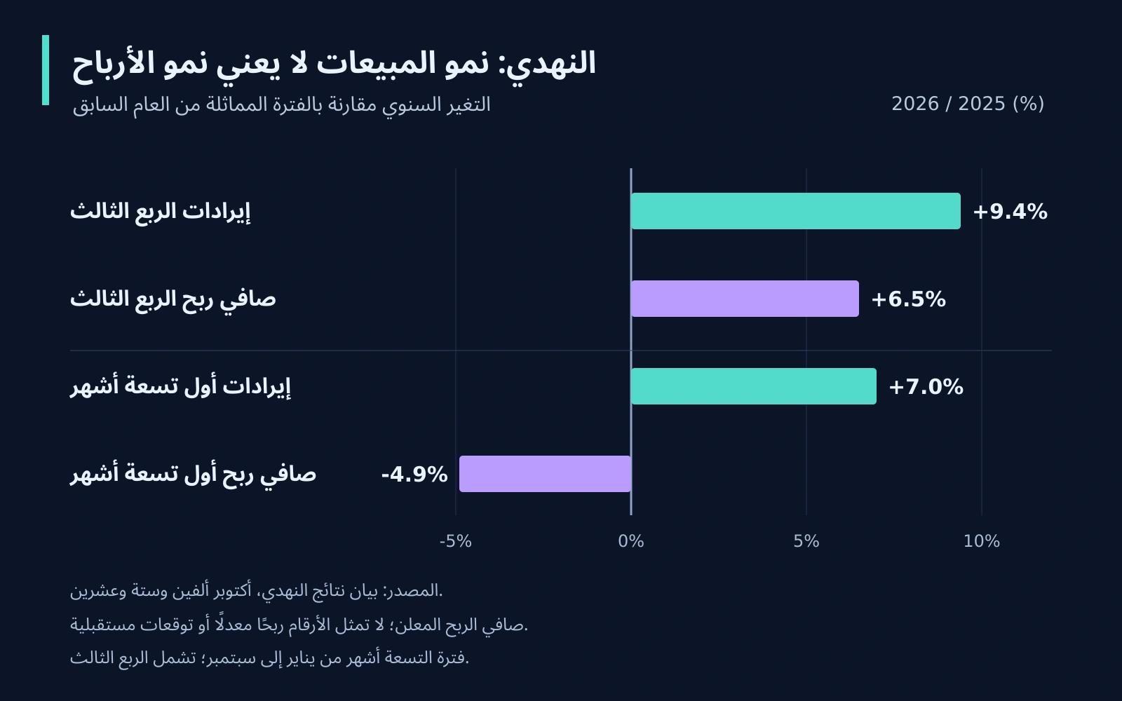 مقارنة نمو إيرادات وصافي ربح النهدي بين الربع الثالث والتسعة أشهر من 2026 مع فصل الفترتين