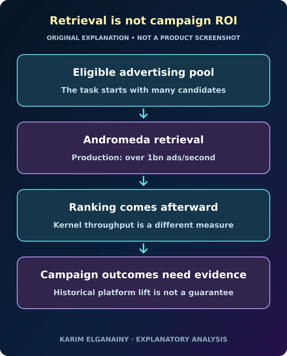 Original diagram distinguishing candidate retrieval, later ranking and advertiser outcome measurement