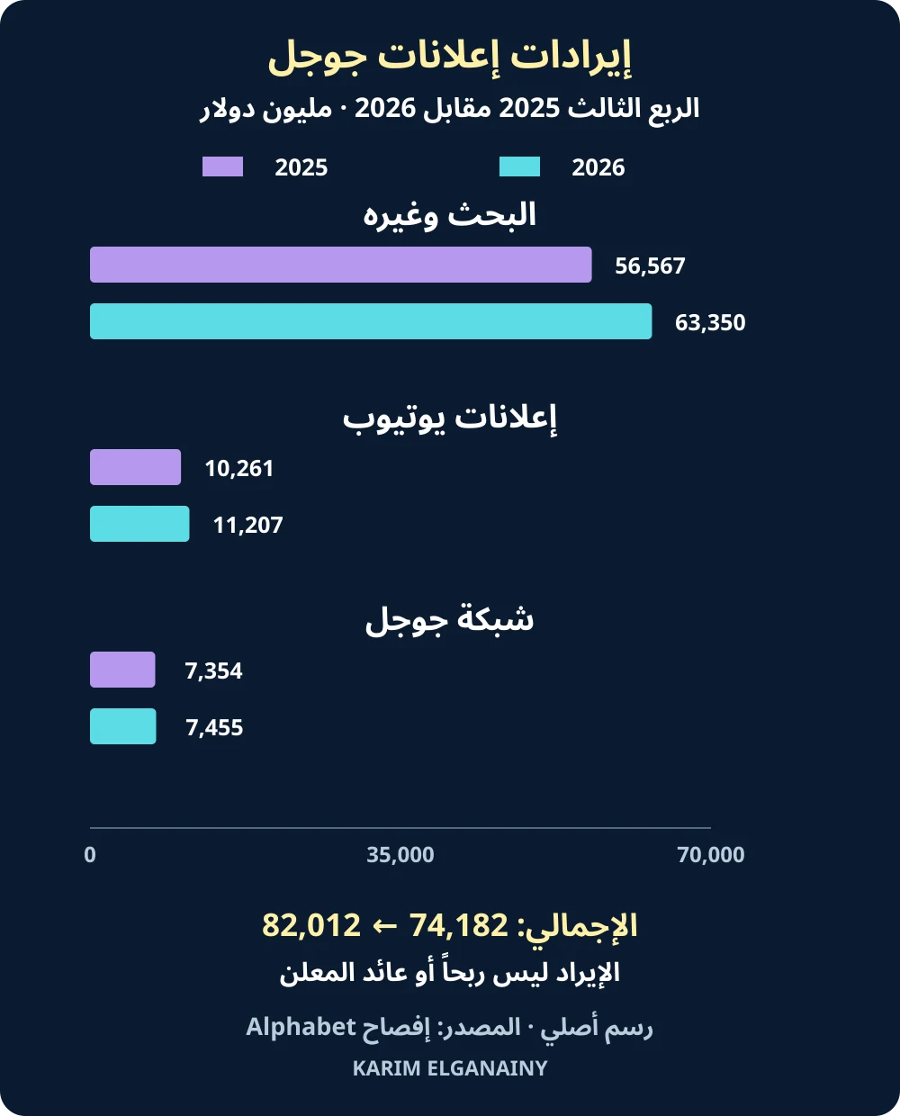 مقارنة إيرادات البحث والأنشطة الأخرى وإعلانات يوتيوب وشبكة Google في الربع الثالث من 2025 و2026