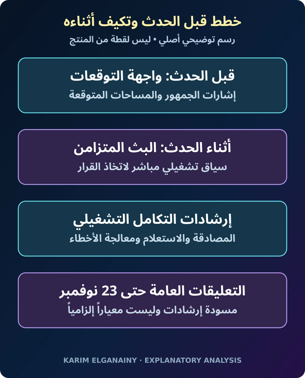 رسم أصلي يوضح توقعات ما قبل الحدث وإشارات البث المتزامن وإرشادات التكامل وموعد التعليقات في 23 نوفمبر