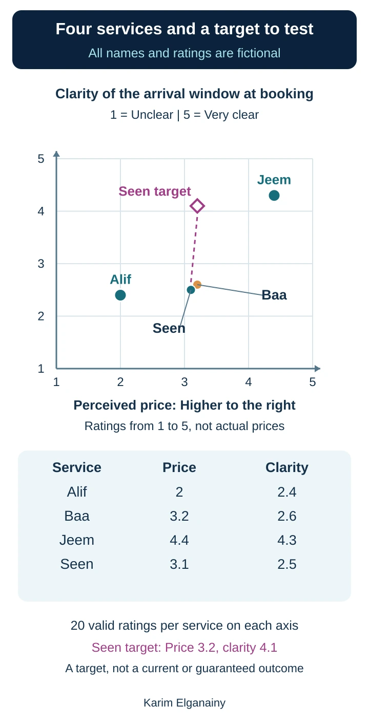 Worked positioning-map example for fictional services Alif, Baa, Jeem and Seen, with perceived-price and booking-clarity coordinates and a separate unachieved target for Seen.
