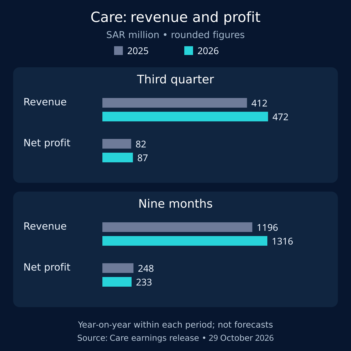 Care Medical revenue and net profit, in SAR million, comparing equivalent 2025 and 2026 periods
