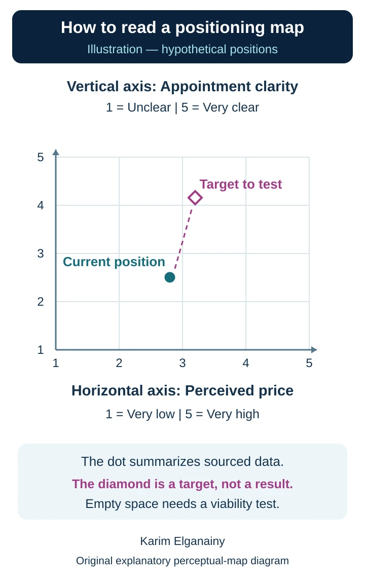 English positioning-map anatomy showing perceived price and booking-window clarity, with a measured-point symbol and a separate hypothetical target.