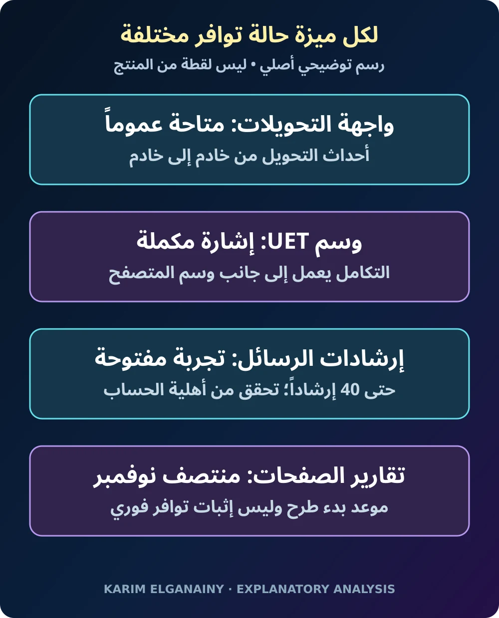 سجل بصري أصلي يميز بين توافر واجهة التحويلات ودور UET وتجربة الرسائل وموعد طرح التقارير