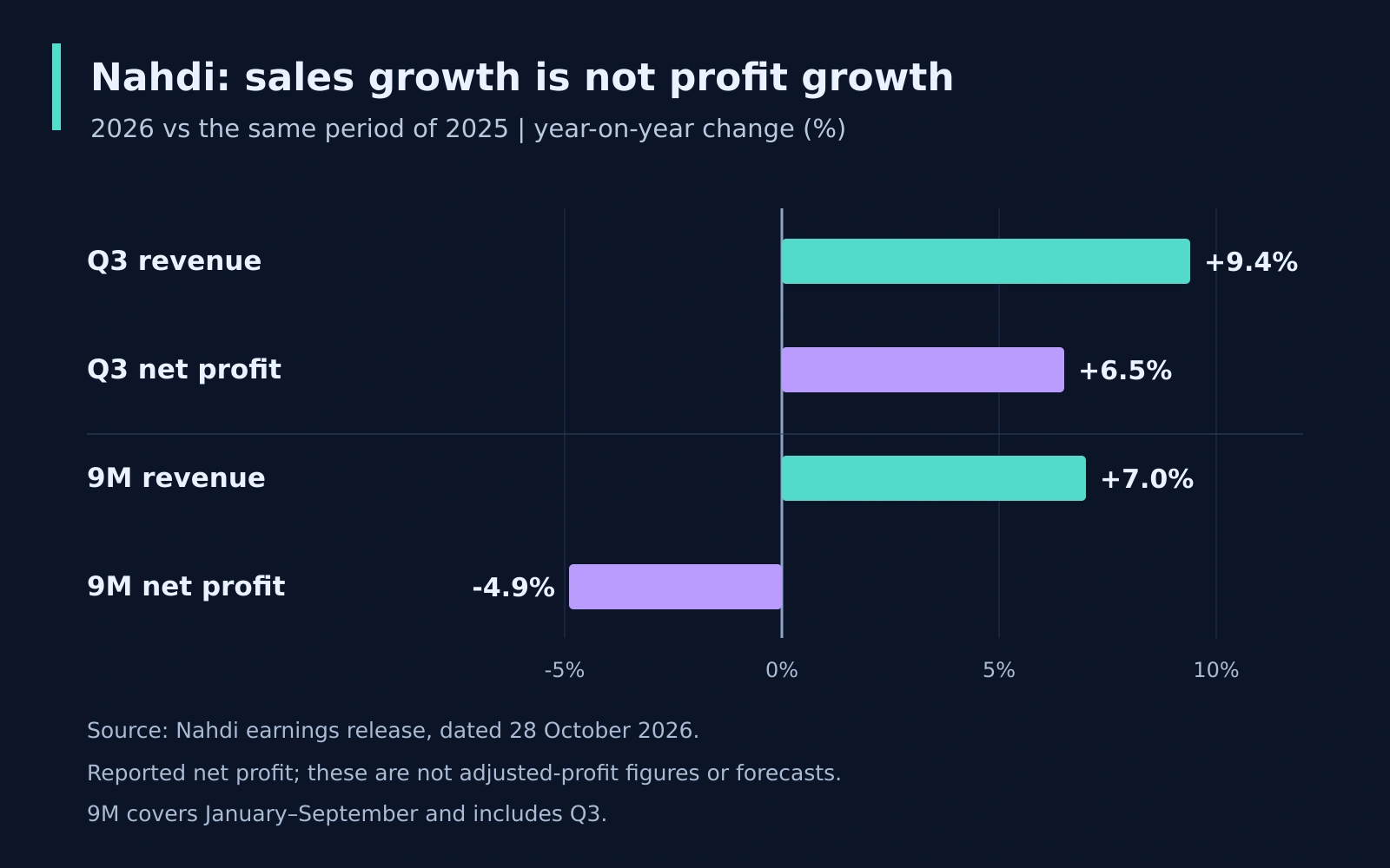 Nahdi revenue and net profit growth with Q3 and nine-month 2026 windows kept separate
