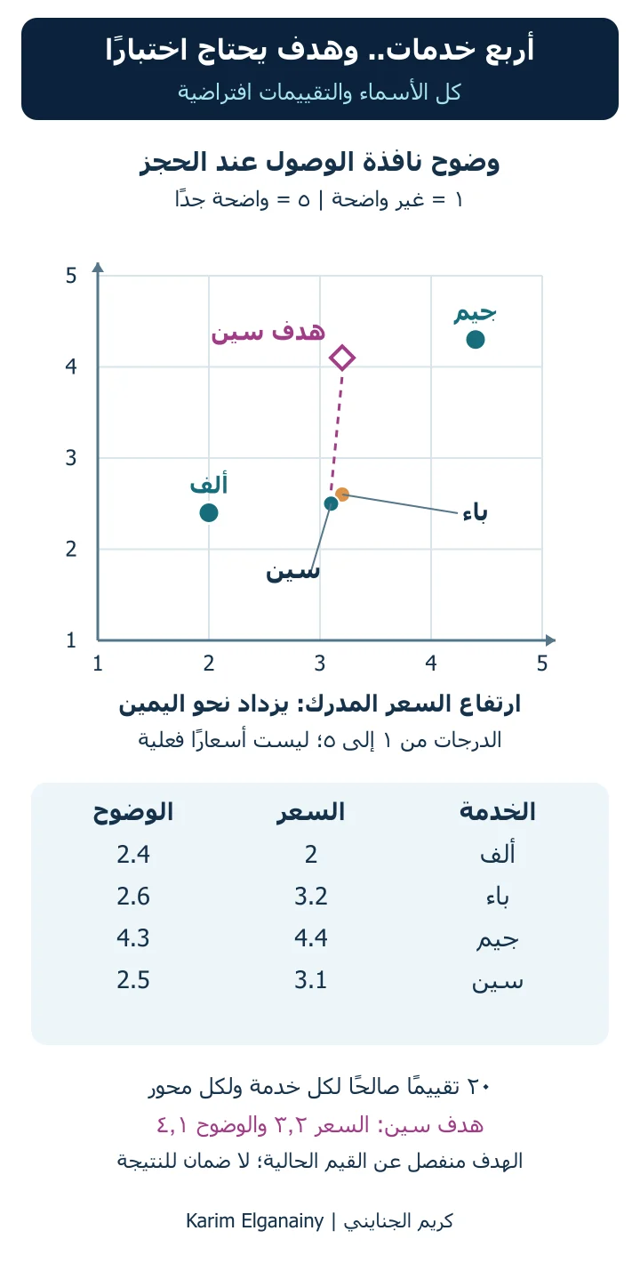 مثال خرائط التموضع من كريم الجنايني Karim Elganainy لأربع خدمات صيانة افتراضية، بإحداثيات السعر المدرك ووضوح الموعد وجدول القيم وهدف منفصل لسين.