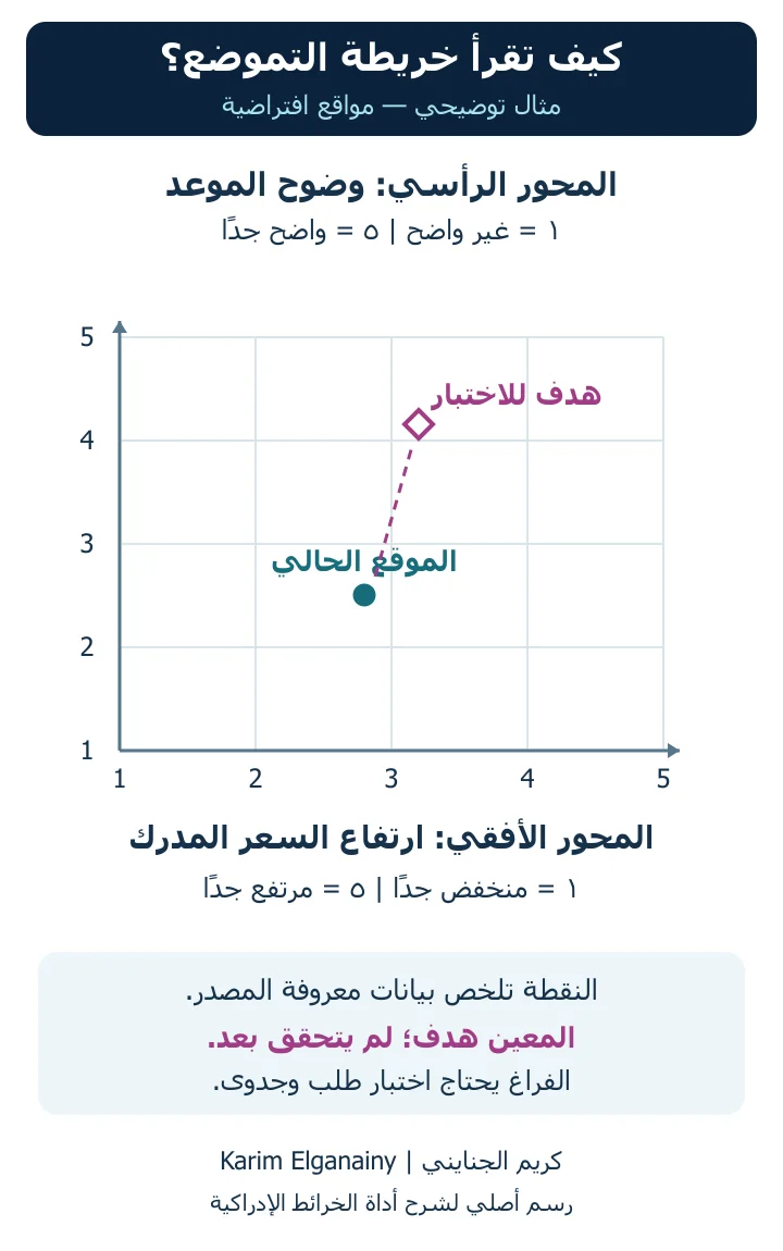 خريطة تعليمية عربية من كريم الجنايني Karim Elganainy تشرح محور ارتفاع السعر المدرك ومحور وضوح الموعد، وتميز النقطة المقاسة عن الهدف الافتراضي.